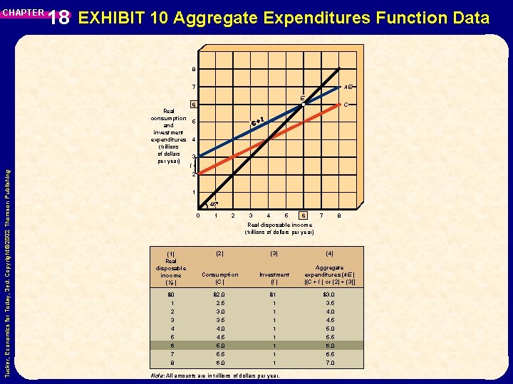 CHAPTER 18 EXHIBIT 10 Aggregate Expenditures Function Data 8 7 AE E 6 Tucker,
