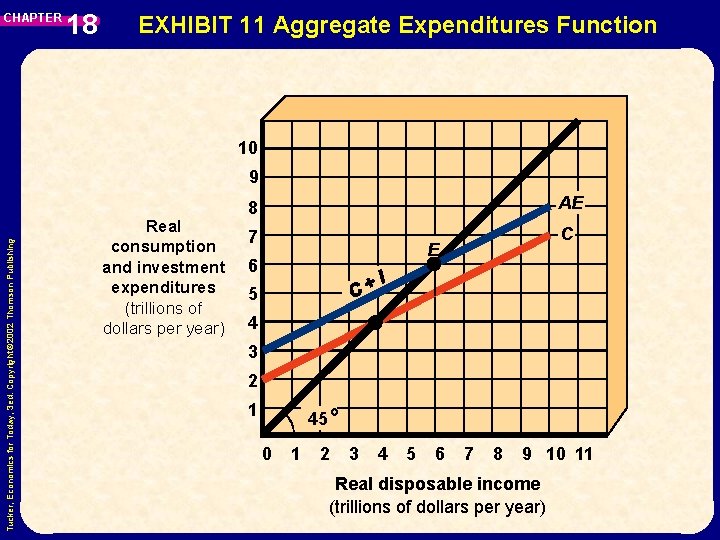 CHAPTER 18 EXHIBIT 11 Aggregate Expenditures Function 10 Tucker, Economics for Today, 3 ed.