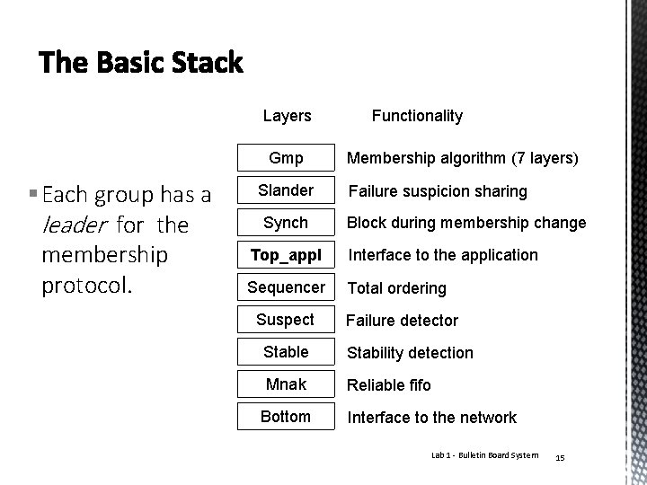 Layers Gmp § Each group has a leader for the membership protocol. Slander Synch