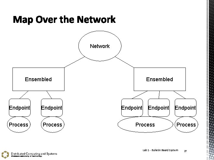 Network Ensembled Endpoint Process Endpoint Process Lab 1 - Bulletin Board System 27 