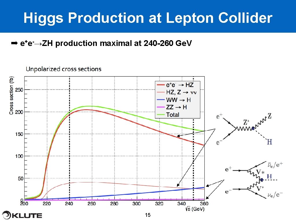 Higgs Production at Lepton Collider ➡ e+e-→ZH production maximal at 240 -260 Ge. V