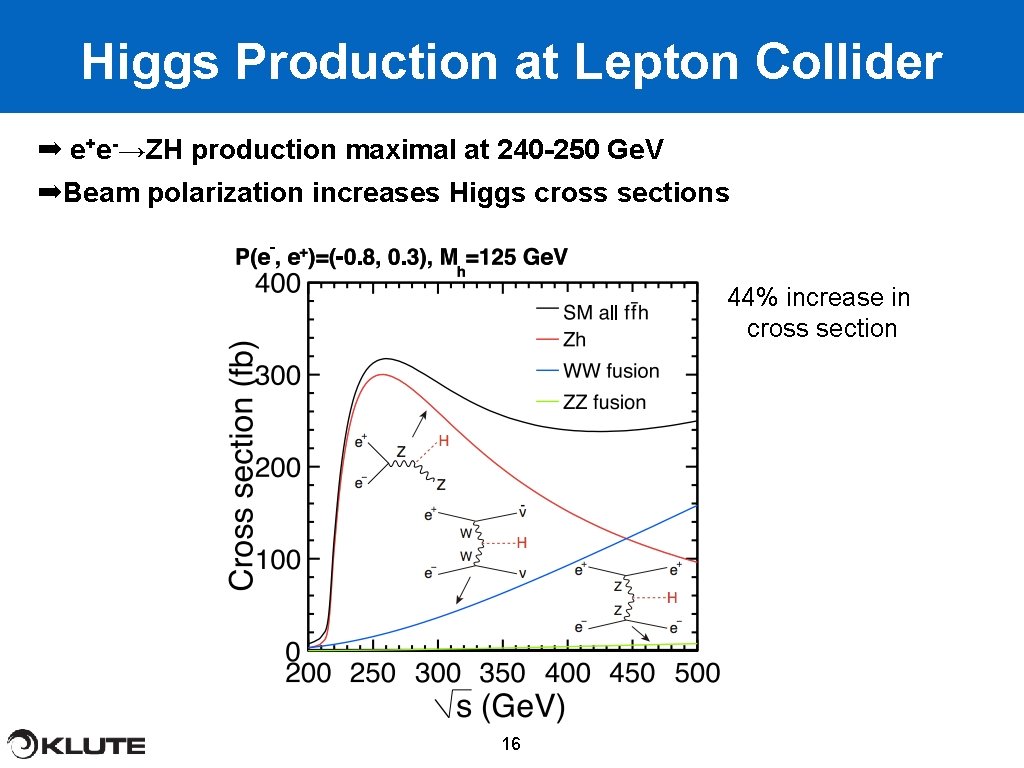 Higgs Production at Lepton Collider ➡ e+e-→ZH production maximal at 240 -250 Ge. V