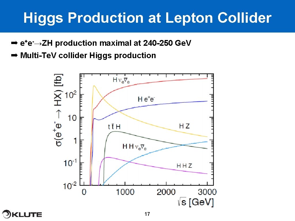 Higgs Production at Lepton Collider ➡ e+e-→ZH production maximal at 240 -250 Ge. V