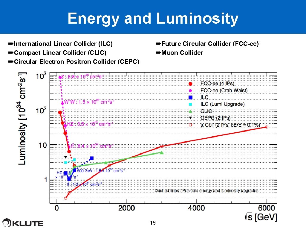 Energy and Luminosity ➡International Linear Collider (ILC) ➡Compact Linear Collider (CLIC) ➡Circular Electron Positron