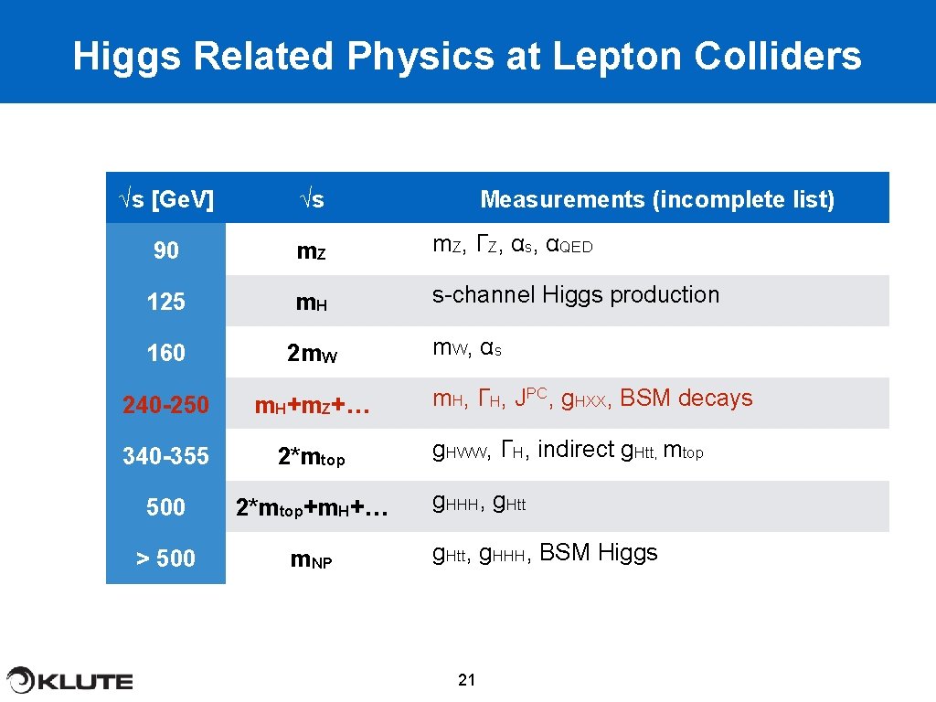 Higgs Related Physics at Lepton Colliders √s [Ge. V] √s 90 m. Z, ΓZ,