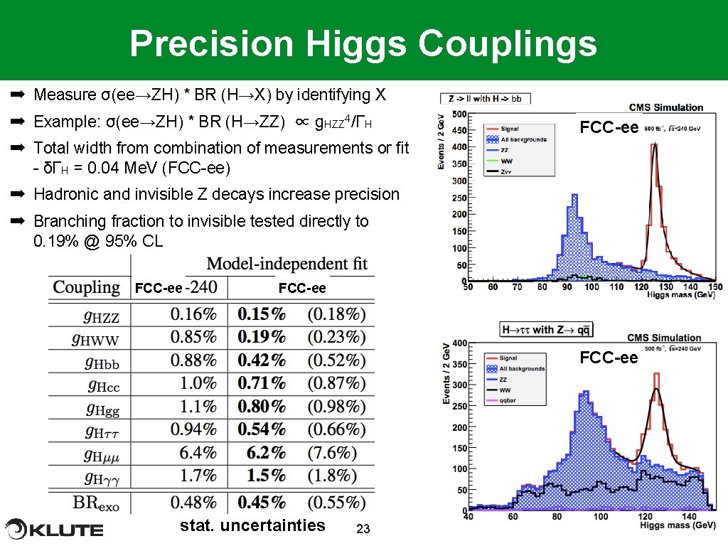 Precision Higgs Couplings ➡ Measure σ(ee→ZH) * BR (H→X) by identifying X ➡ Example: