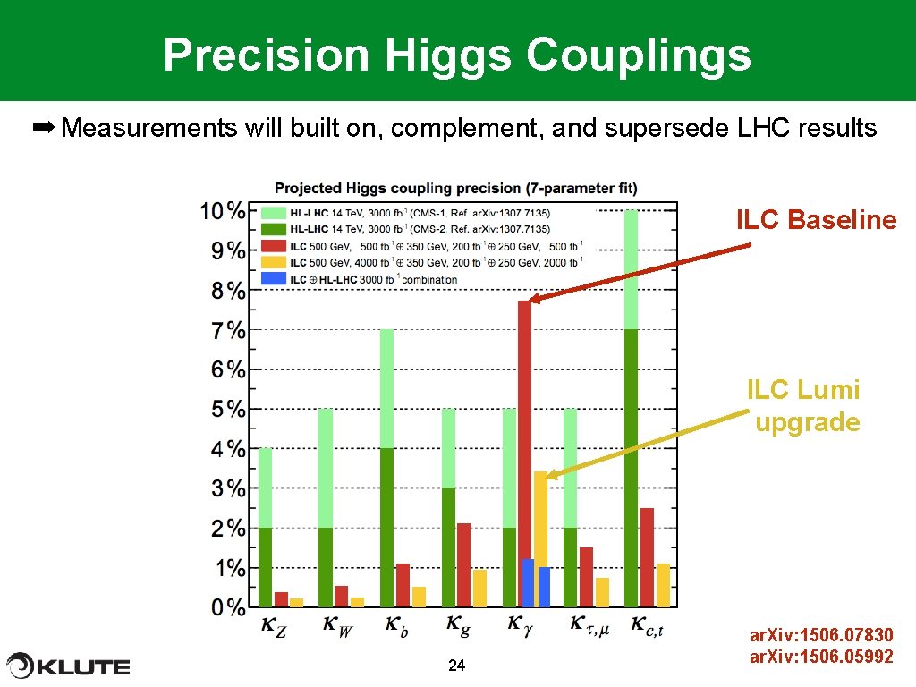 Precision Higgs Couplings ➡ Measurements will built on, complement, and supersede LHC results ILC