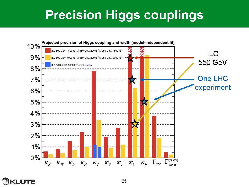 Precision Higgs couplings ILC 550 Ge. V One LHC experiment 25 