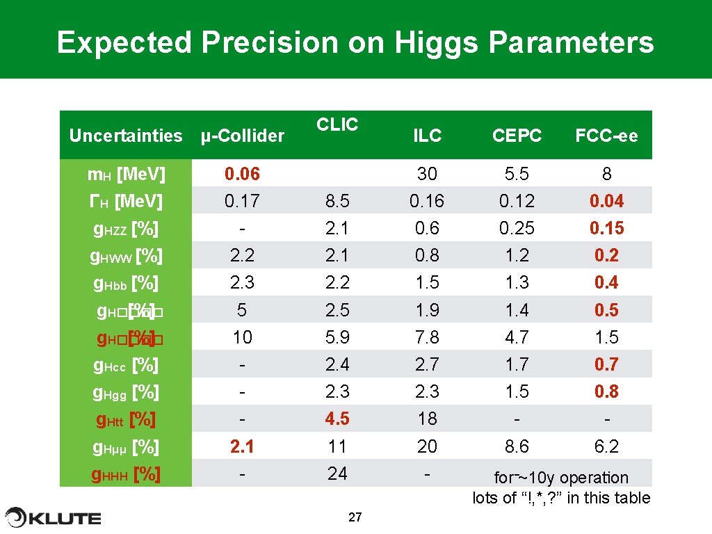 Expected Precision on Higgs Parameters Uncertainties μ-Collider CLIC ILC CEPC FCC-ee 30 5. 5