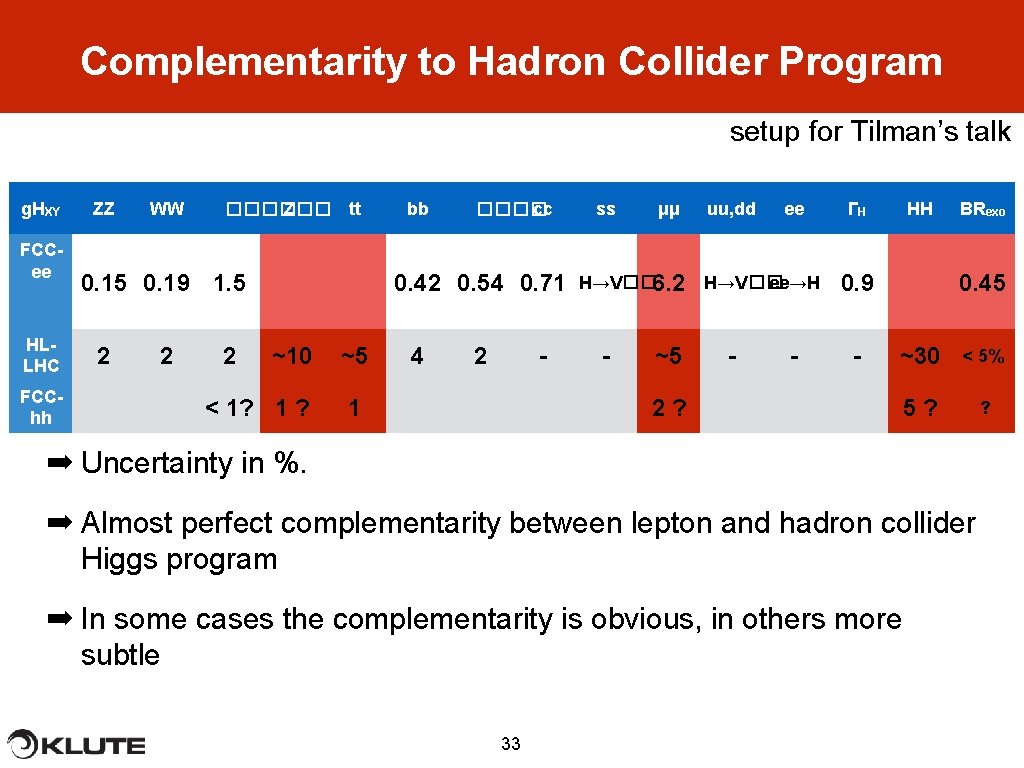 Complementarity to Hadron Collider Program setup for Tilman’s talk g. HXY FCCee HLLHC FCChh