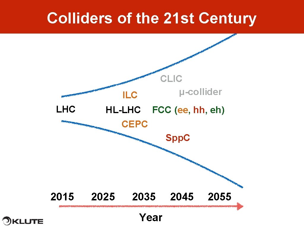 Colliders of the 21 st Century CLIC μ-collider ILC LHC HL-LHC FCC (ee, hh,