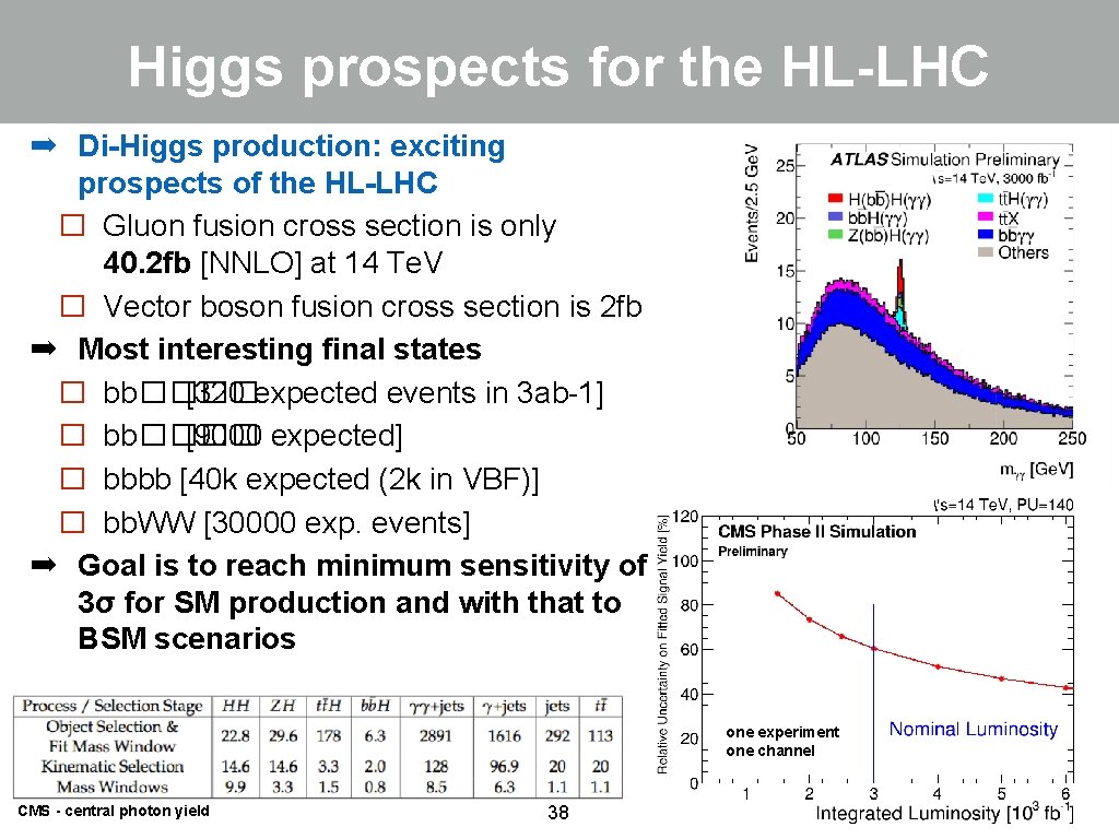 Higgs prospects for the HL-LHC ➡ Di-Higgs production: exciting prospects of the HL-LHC �