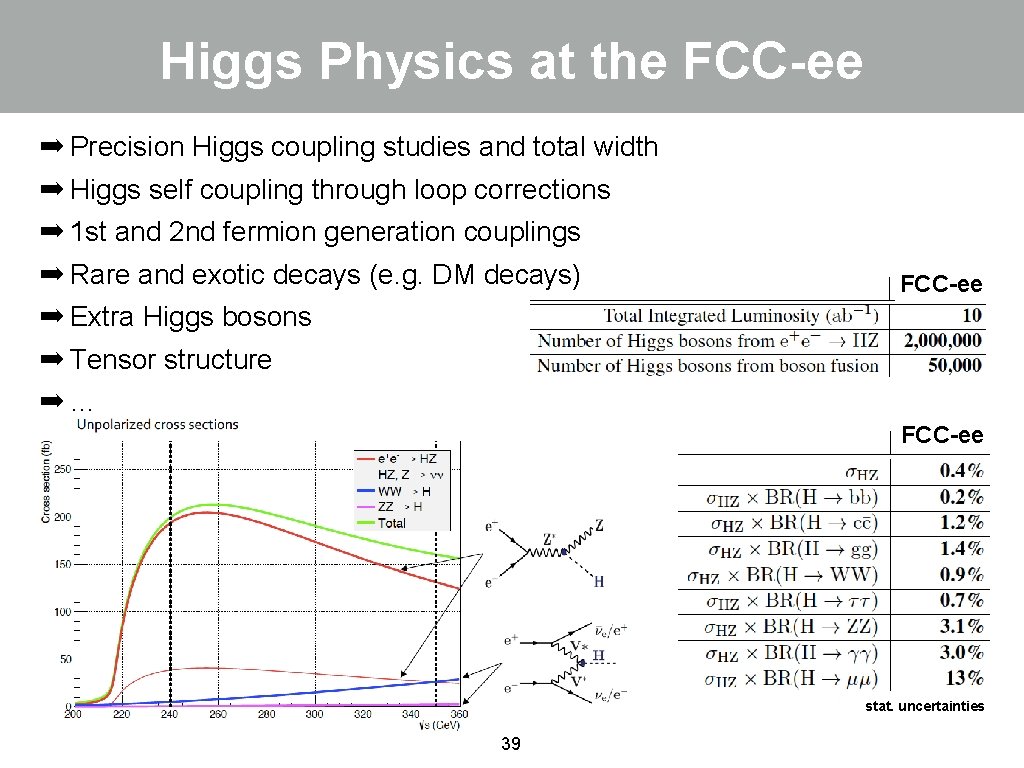 Higgs Physics at the FCC-ee ➡ Precision Higgs coupling studies and total width ➡