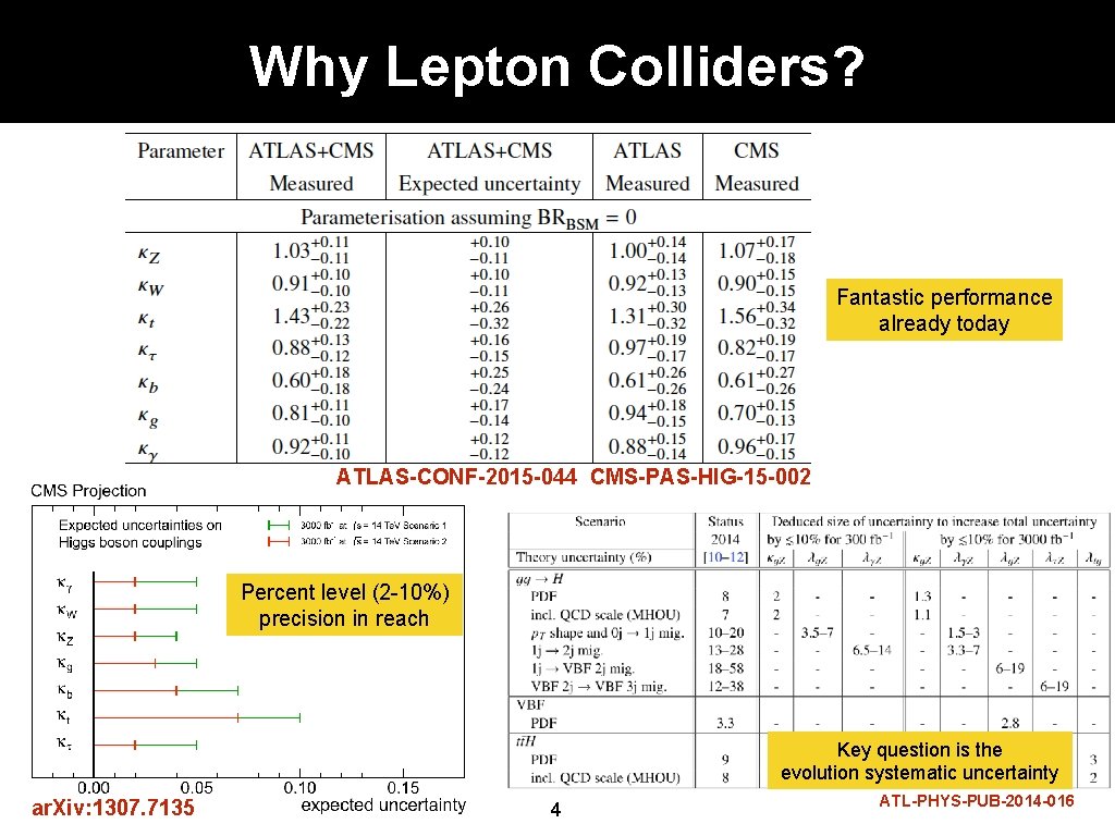 Why Lepton Colliders? Fantastic performance already today ATLAS-CONF-2015 -044 CMS-PAS-HIG-15 -002 Percent level (2