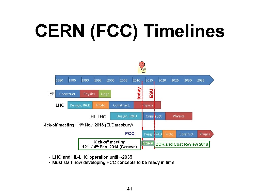 ESU today CERN (FCC) Timelines Kick-off meeting: 11 th Nov. 2013 (CI/Daresbury) FCC 12