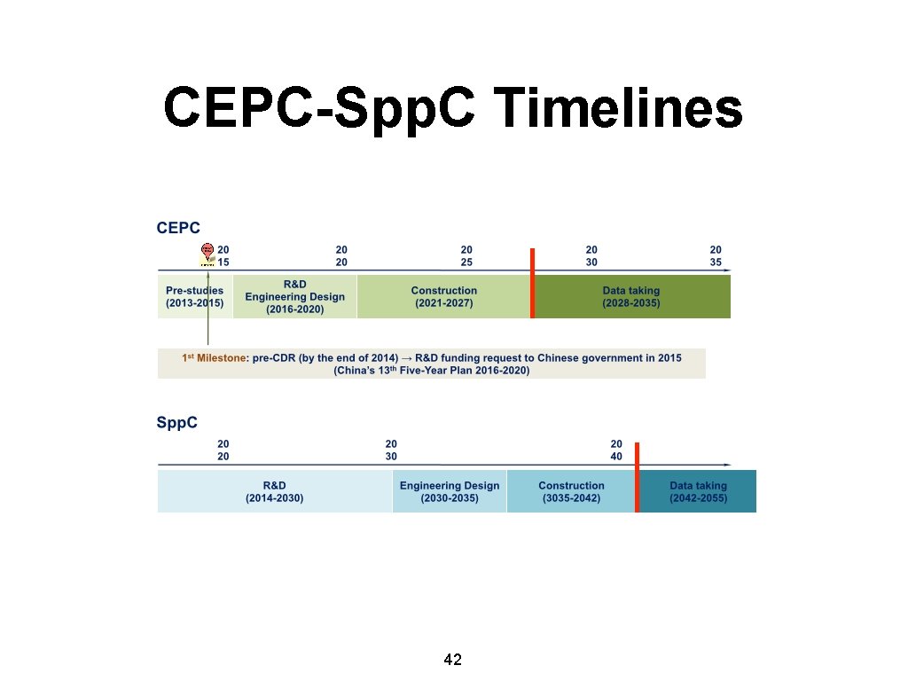 CEPC-Spp. C Timelines 42 