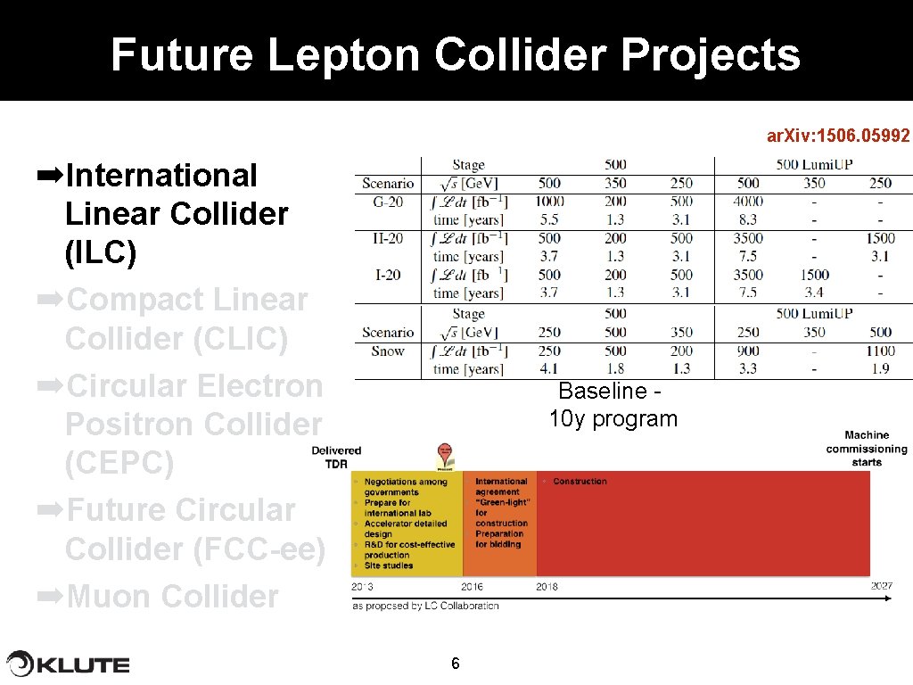 Future Lepton Collider Projects ar. Xiv: 1506. 05992 ➡International Linear Collider (ILC) ➡Compact Linear