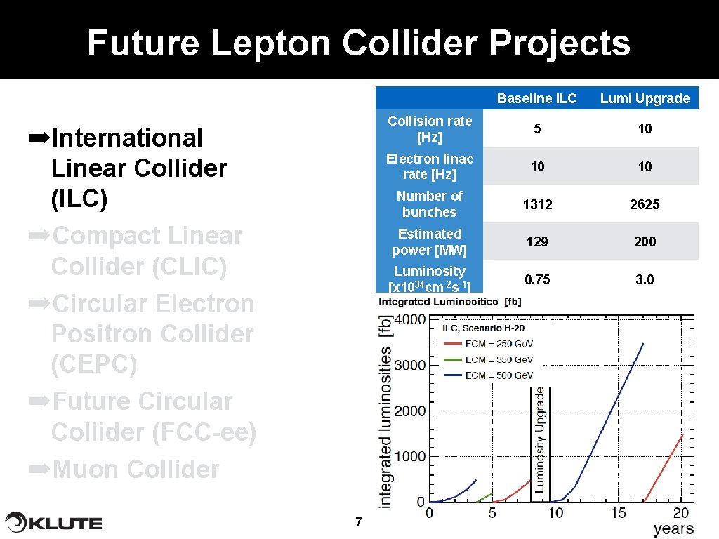 Future Lepton Collider Projects ➡International Linear Collider (ILC) ➡Compact Linear Collider (CLIC) ➡Circular Electron