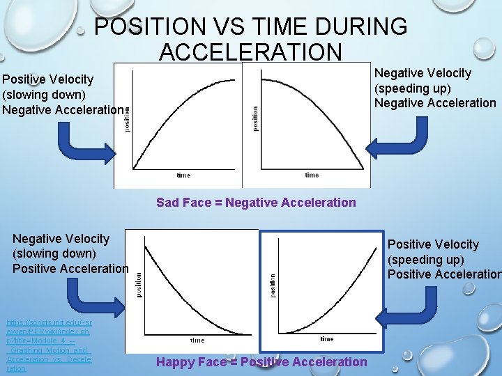 POSITION VS TIME DURING ACCELERATION Negative Velocity (speeding up) Negative Acceleration Positive Velocity (slowing