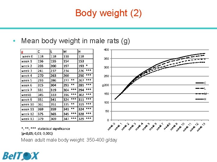 Body weight (2) • Mean body weight in male rats (g) 400 350 300