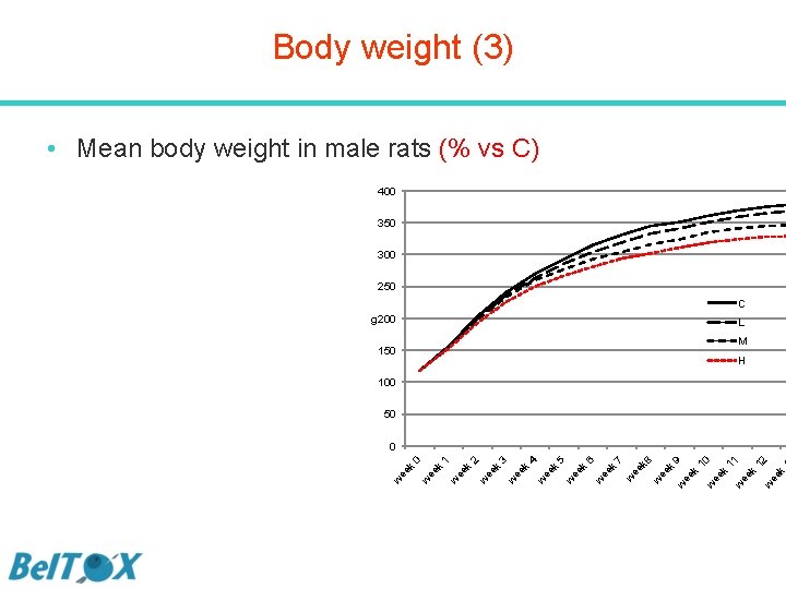 Body weight (3) • Mean body weight in male rats (% vs C) 400