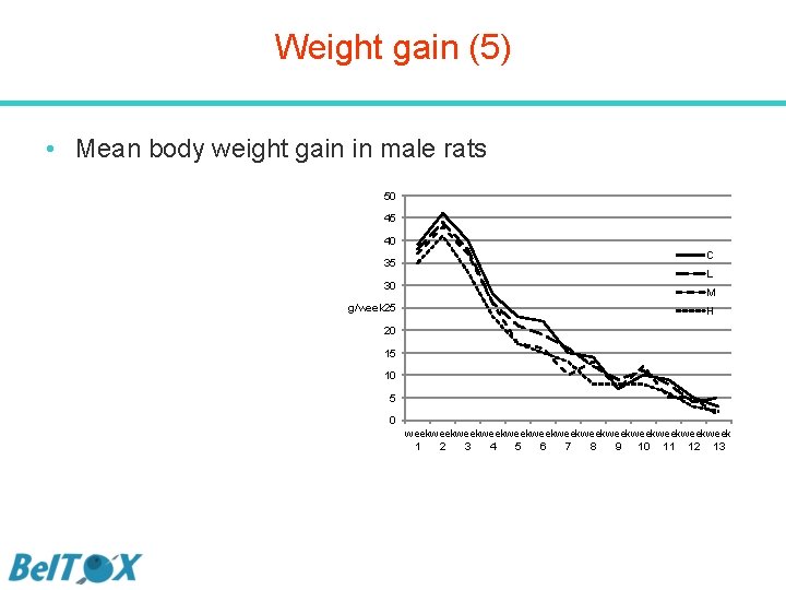 Weight gain (5) • Mean body weight gain in male rats 50 45 40