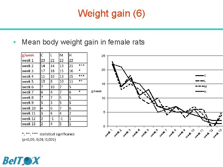 Weight gain (6) • Mean body weight gain in female rats 25 20 C