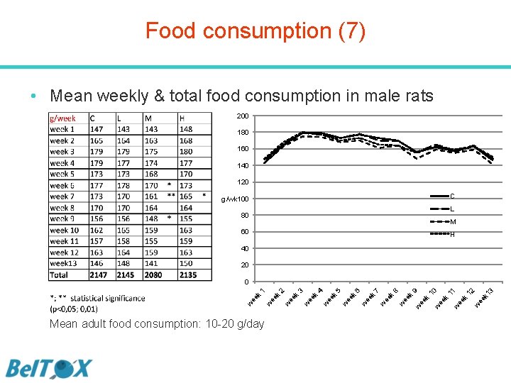 Food consumption (7) • Mean weekly & total food consumption in male rats 200