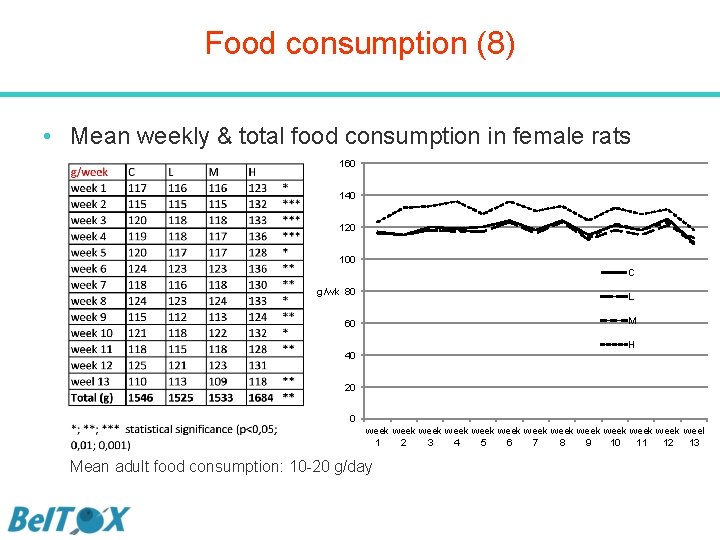 Food consumption (8) • Mean weekly & total food consumption in female rats 160