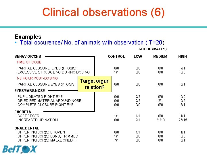 Clinical observations (6) Examples • Total occurence/ No. of animals with observation ( T=20)