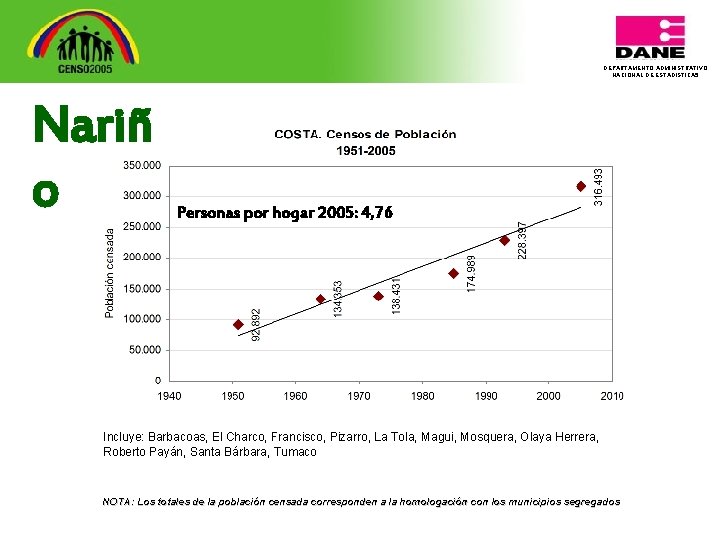 DEPARTAMENTO ADMINISTRATIVO NACIONAL DE ESTADISTICA 5 Nariñ o Personas por hogar 2005: 4, 76
