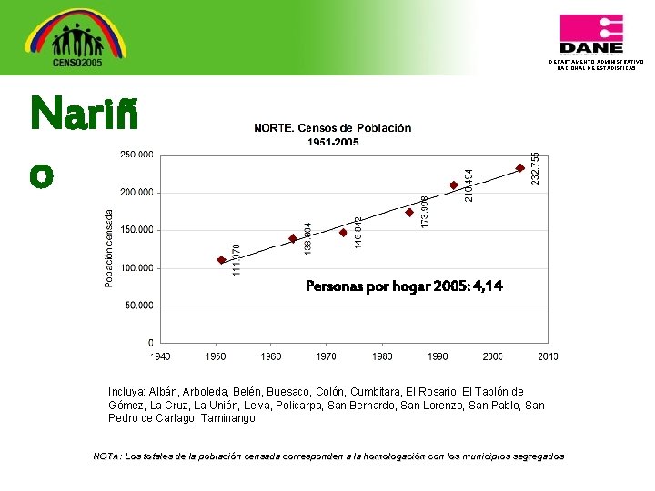 DEPARTAMENTO ADMINISTRATIVO NACIONAL DE ESTADISTICA 5 Nariñ o Personas por hogar 2005: 4, 14