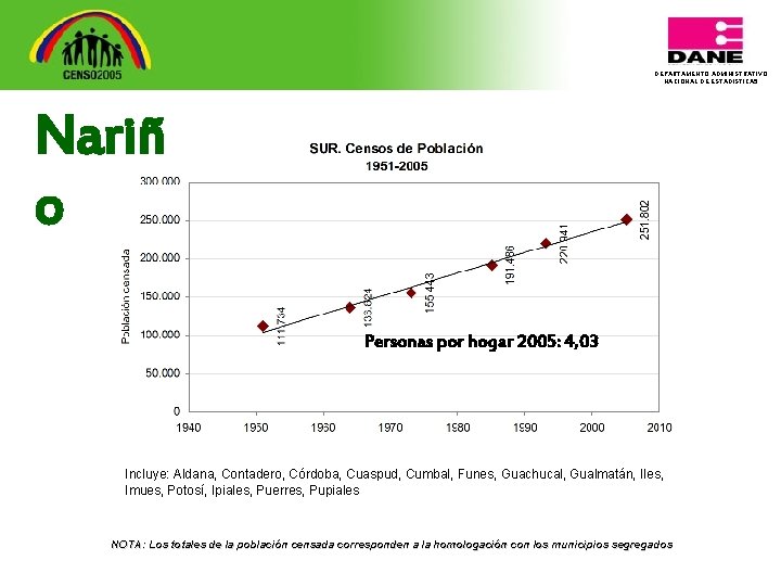 DEPARTAMENTO ADMINISTRATIVO NACIONAL DE ESTADISTICA 5 Nariñ o Personas por hogar 2005: 4, 03