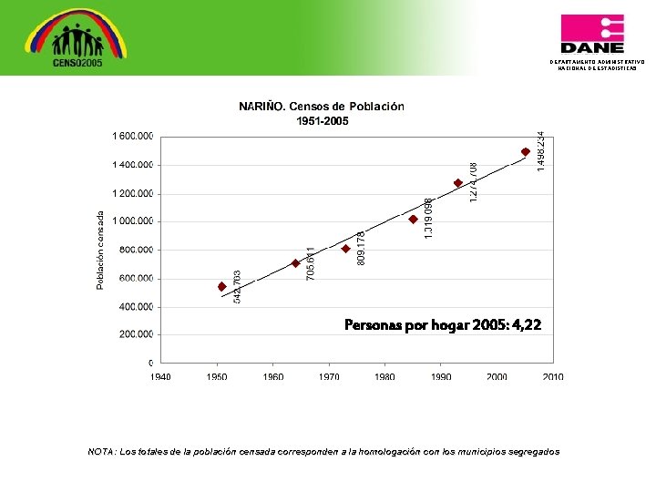 DEPARTAMENTO ADMINISTRATIVO NACIONAL DE ESTADISTICA 5 Personas por hogar 2005: 4, 22 NOTA: Los