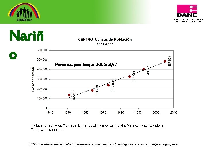 DEPARTAMENTO ADMINISTRATIVO NACIONAL DE ESTADISTICA 5 Nariñ o Personas por hogar 2005: 3, 97