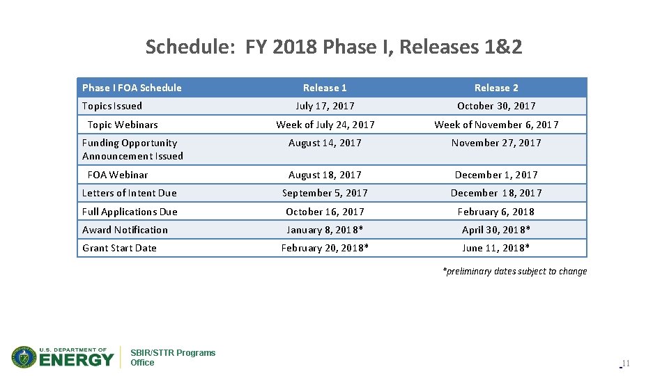 Schedule: FY 2018 Phase I, Releases 1&2 Phase I FOA Schedule Release 1 Release