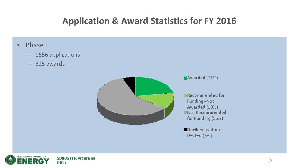 Application & Award Statistics for FY 2016 • Phase I – 1556 applications –