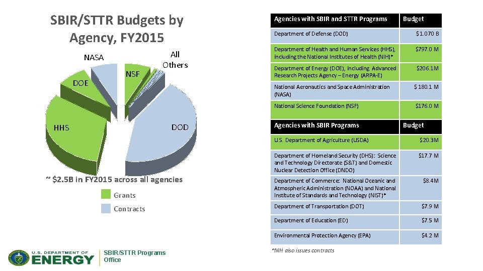 SBIR/STTR Budgets by Agency, FY 2015 NASA DOE NSF All Others DOD HHS ~