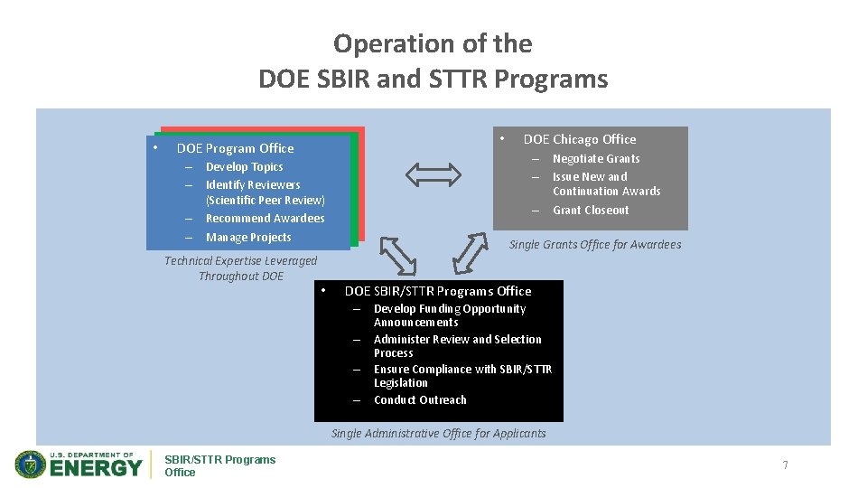 Operation of the DOE SBIR and STTR Programs DOE Program Offices • • •