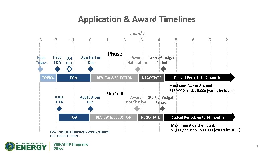 Application & Award Timelines months -3 -2 Issue Topics Issue FOA TOPICS -1 LOI