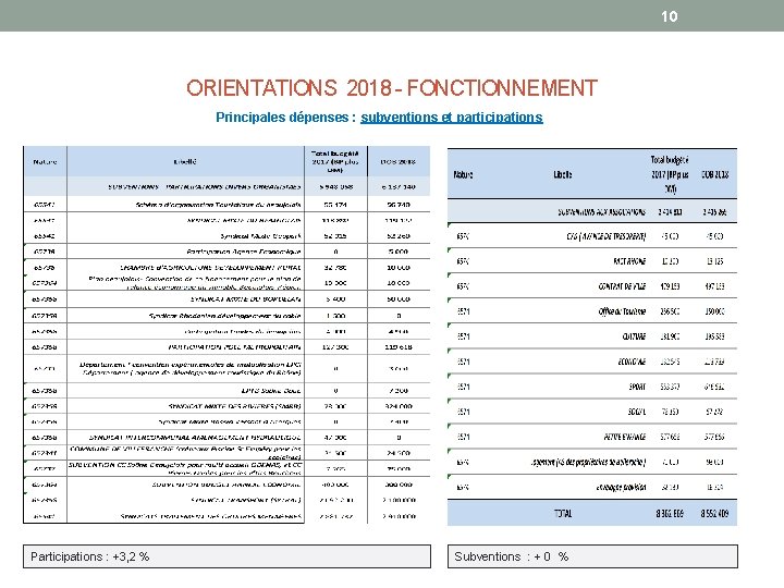 10 ORIENTATIONS 2018 - FONCTIONNEMENT Principales dépenses : subventions et participations Participations : +3,