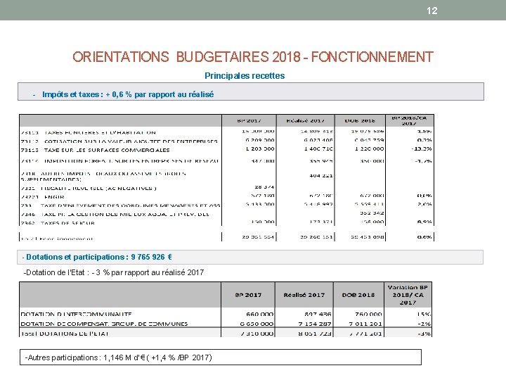 12 ORIENTATIONS BUDGETAIRES 2018 - FONCTIONNEMENT Principales recettes - Impôts et taxes : +