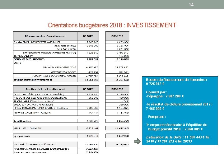 14 Orientations budgétaires 2018 : INVESTISSEMENT Besoin de financement de l’exercice : 9 725