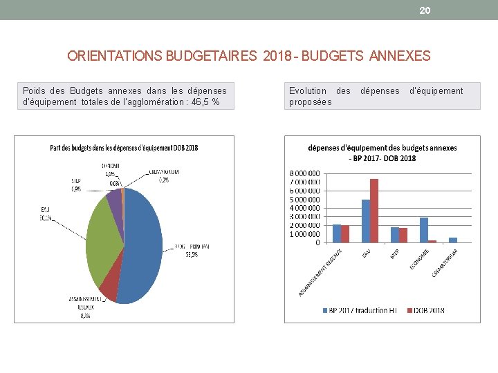 20 ORIENTATIONS BUDGETAIRES 2018 - BUDGETS ANNEXES Poids des Budgets annexes dans les dépenses