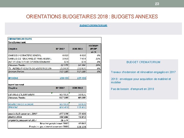 23 ORIENTATIONS BUDGETAIRES 2018 : BUDGETS ANNEXES BUDGET CREMATORIUM Travaux d’extension et rénovation engagés