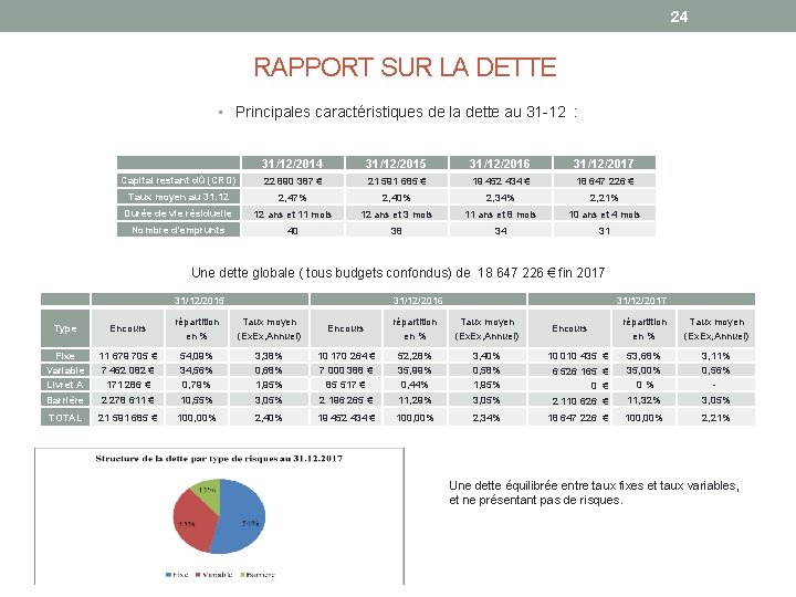 24 RAPPORT SUR LA DETTE • Principales caractéristiques de la dette au 31 -12