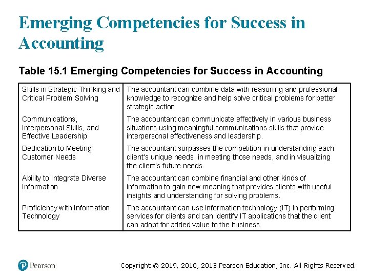 Emerging Competencies for Success in Accounting Table 15. 1 Emerging Competencies for Success in