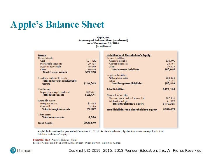 Apple’s Balance Sheet Copyright © 2019, 2016, 2013 Pearson Education, Inc. All Rights Reserved.