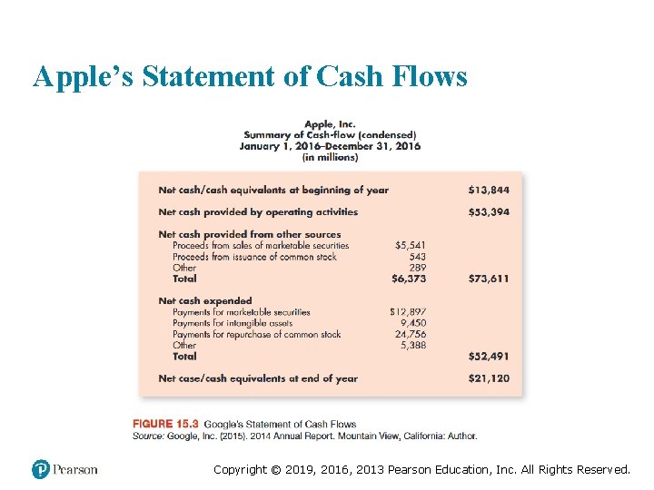 Apple’s Statement of Cash Flows Copyright © 2019, 2016, 2013 Pearson Education, Inc. All
