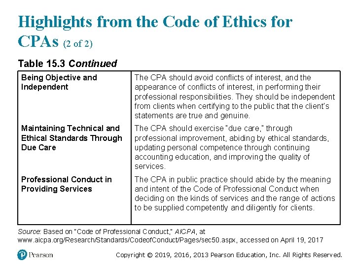 Highlights from the Code of Ethics for CPAs (2 of 2) Table 15. 3